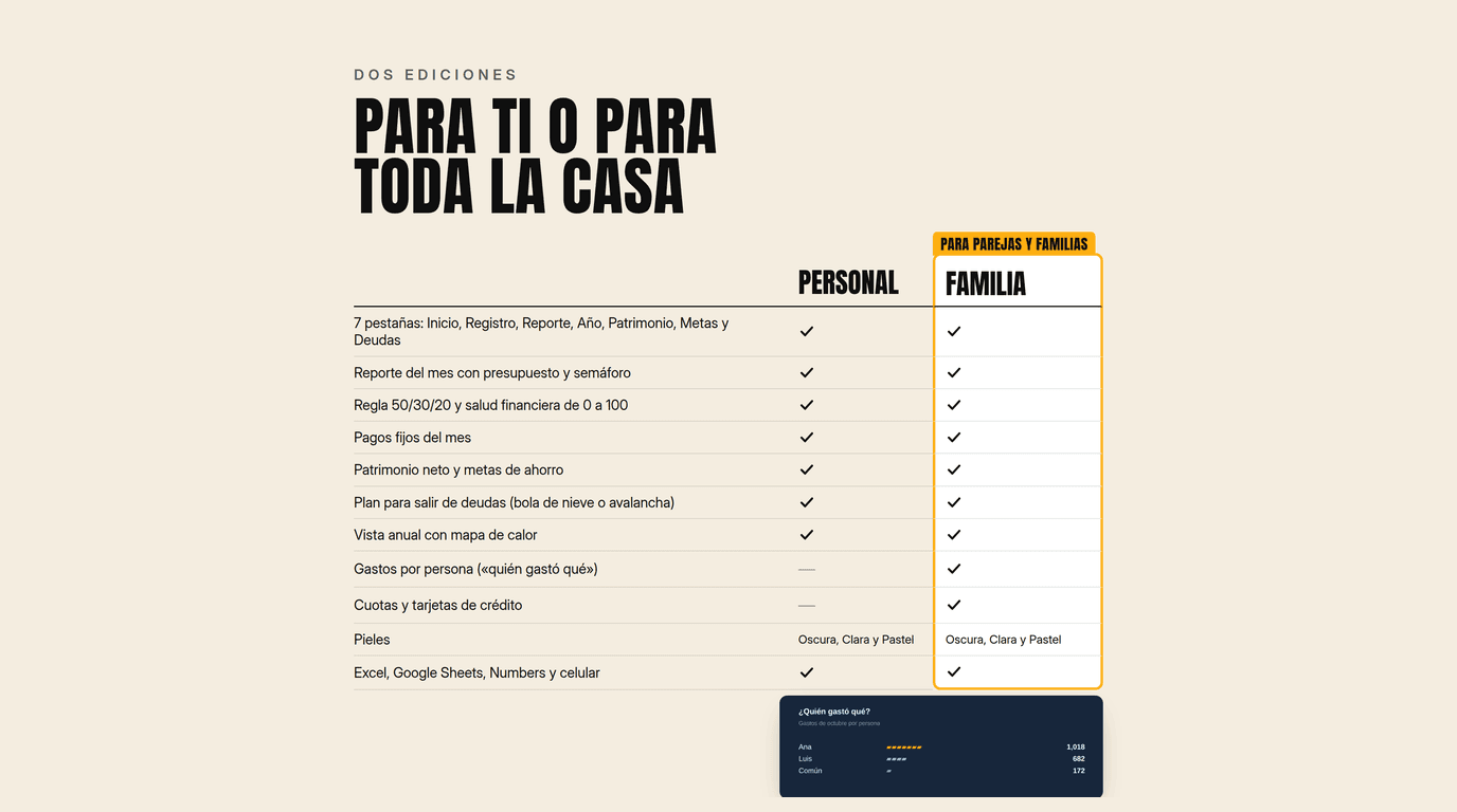 Comparación de la Edición Personal y la Edición Familia de la plantilla de finanzas personales, con gastos por persona